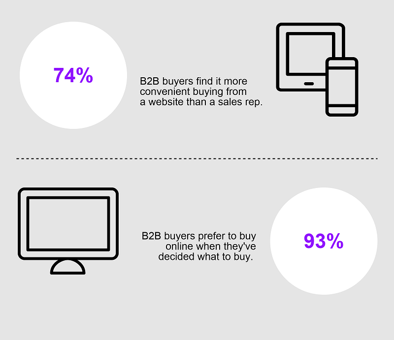 B2B and B2C shoppers use their mobile devices more often than desktops